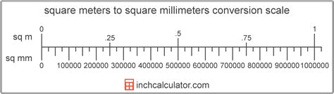 Convert Square Millimeter.